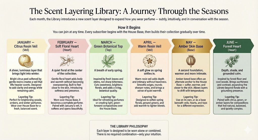 Scent Layering Library description with seasonal layers and their descriptions.